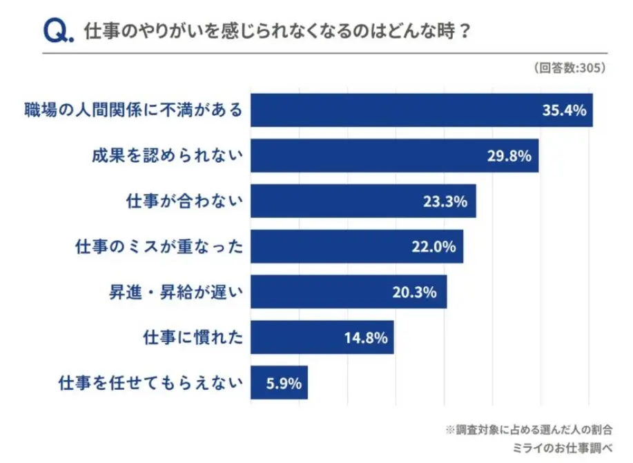 人間関係に不満があるグラフ