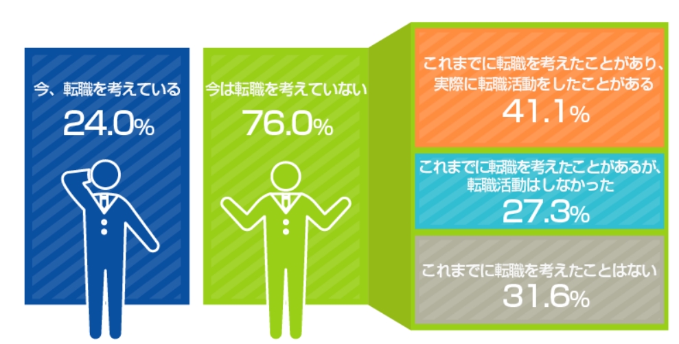 現代社会における転職の現実：転職者割合は増加